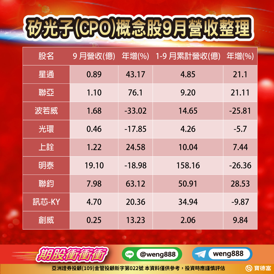 矽光子(CPO)概念股9月營收整理