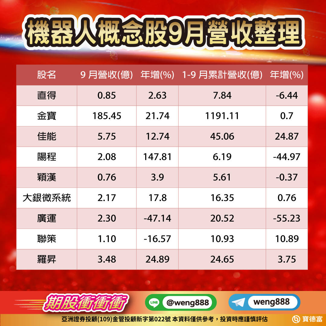 機器人概念股9月營收整理