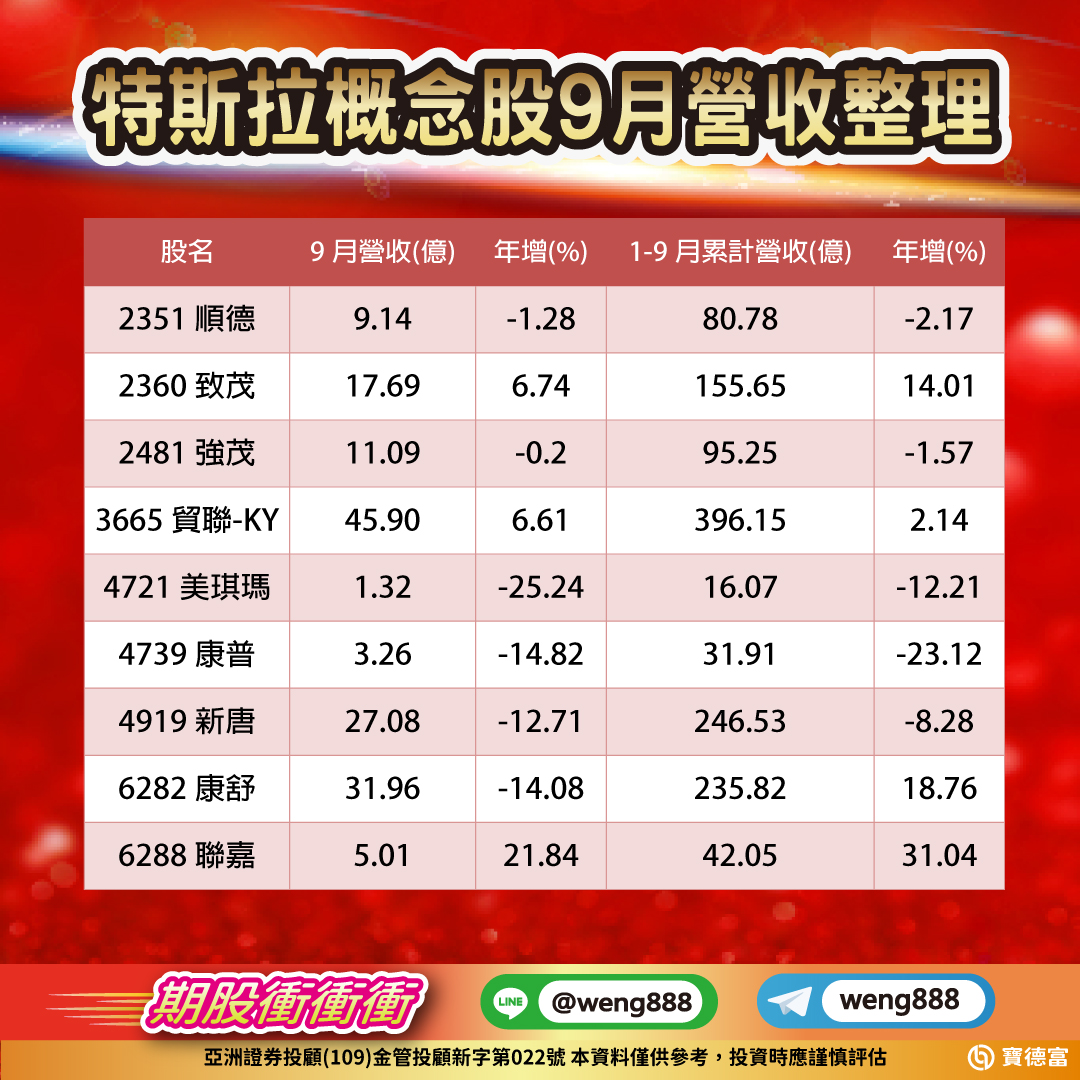 特斯拉概念股9月營收整理
