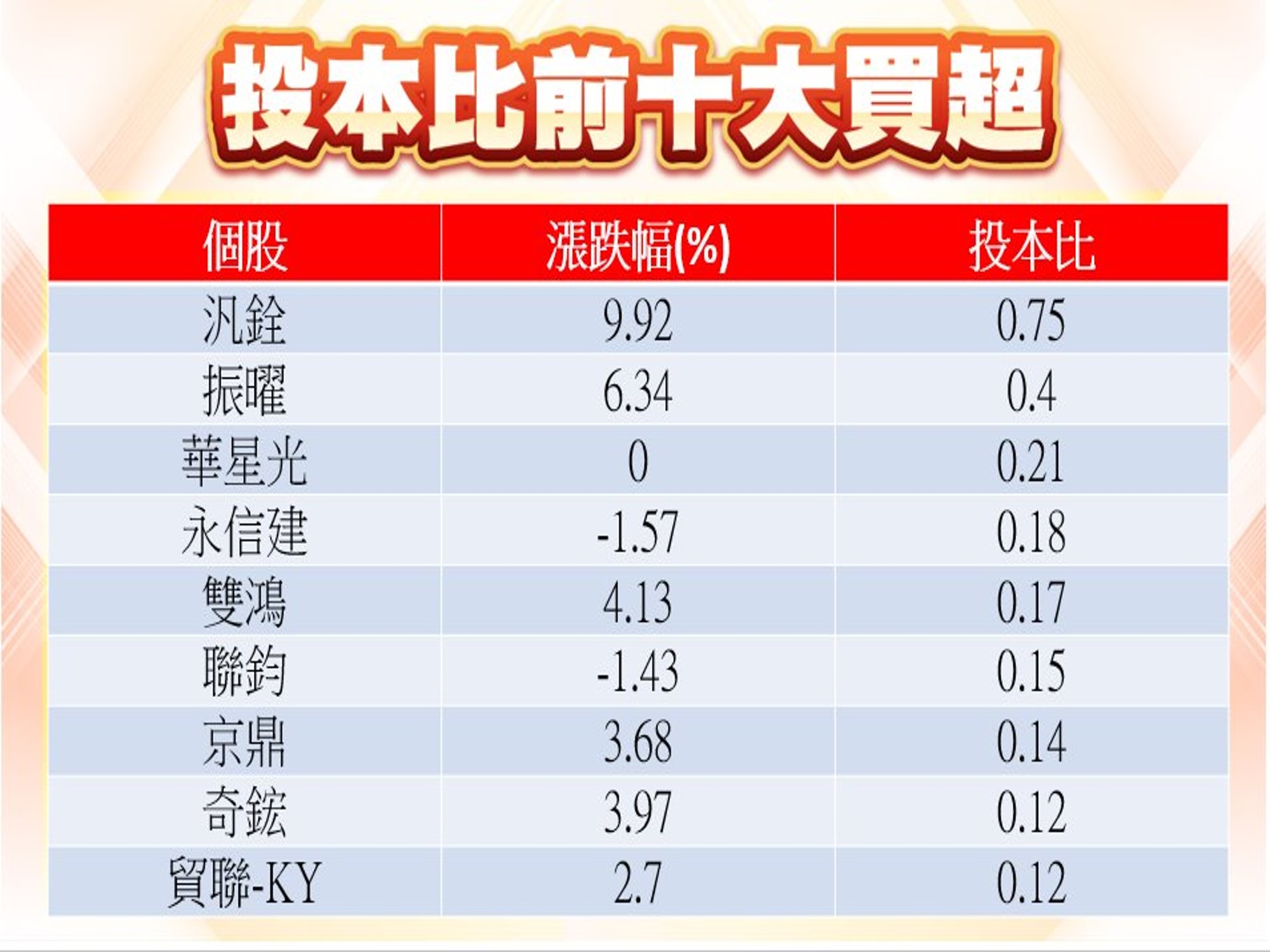 股市大富翁軟體-10/11投本比前十大買超
