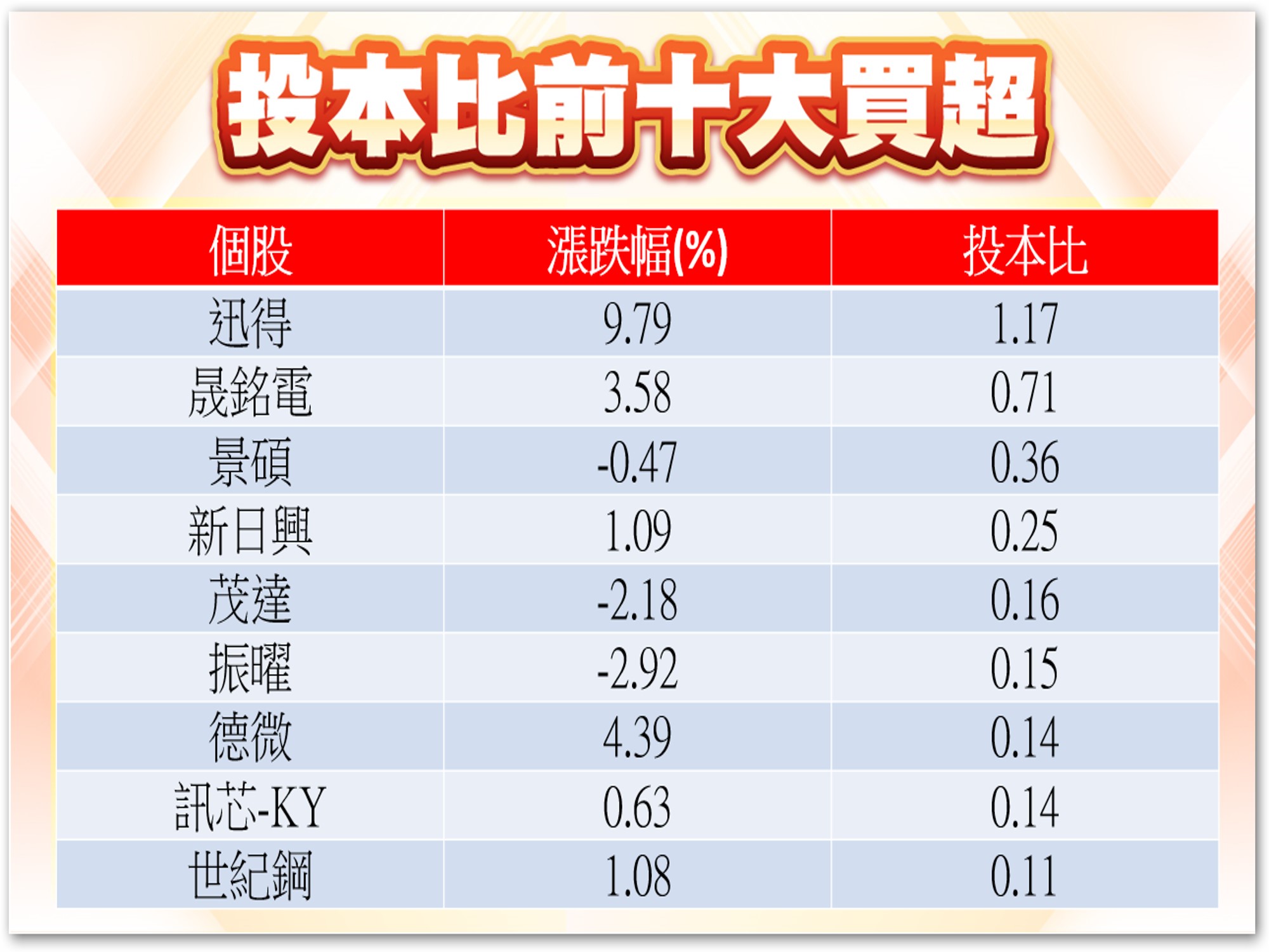 股市大富翁軟體-10/18投本比前十大買超