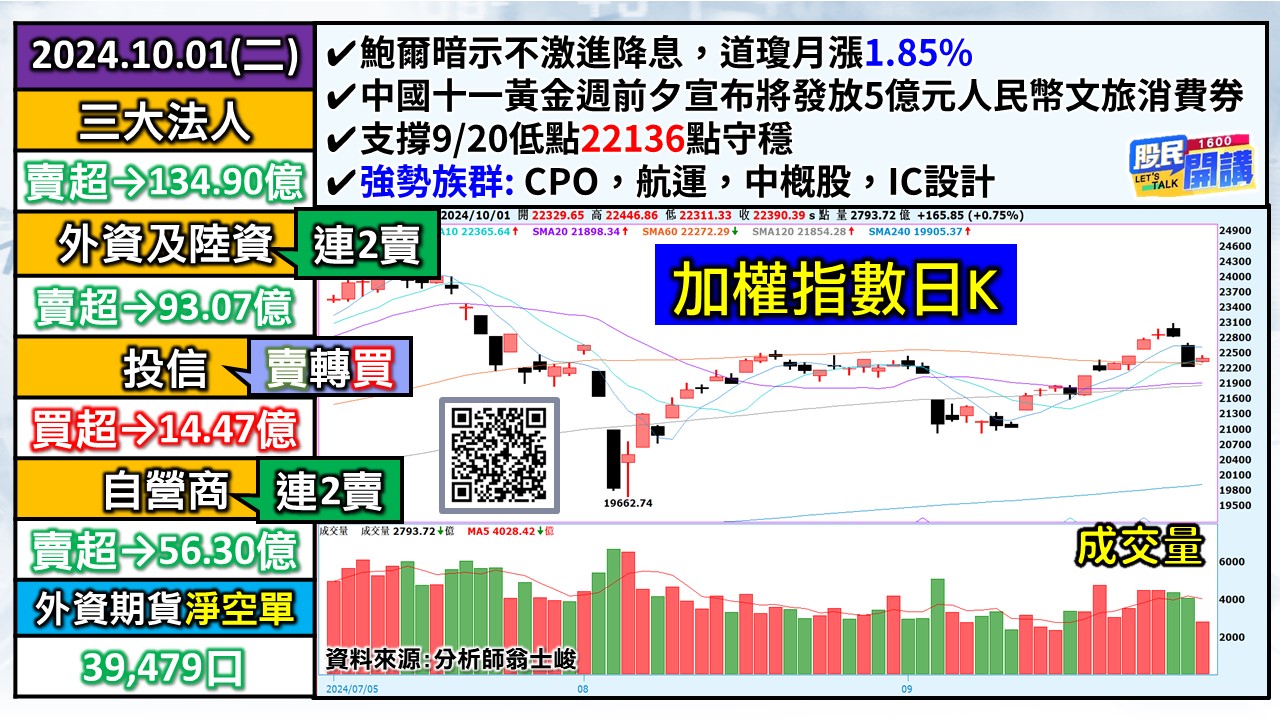 [股民開講]20241001-翁-01-加權日K