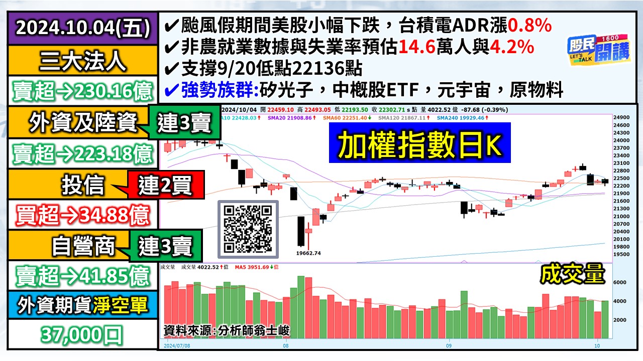 [股民開講]20241004-翁-01-加權日K