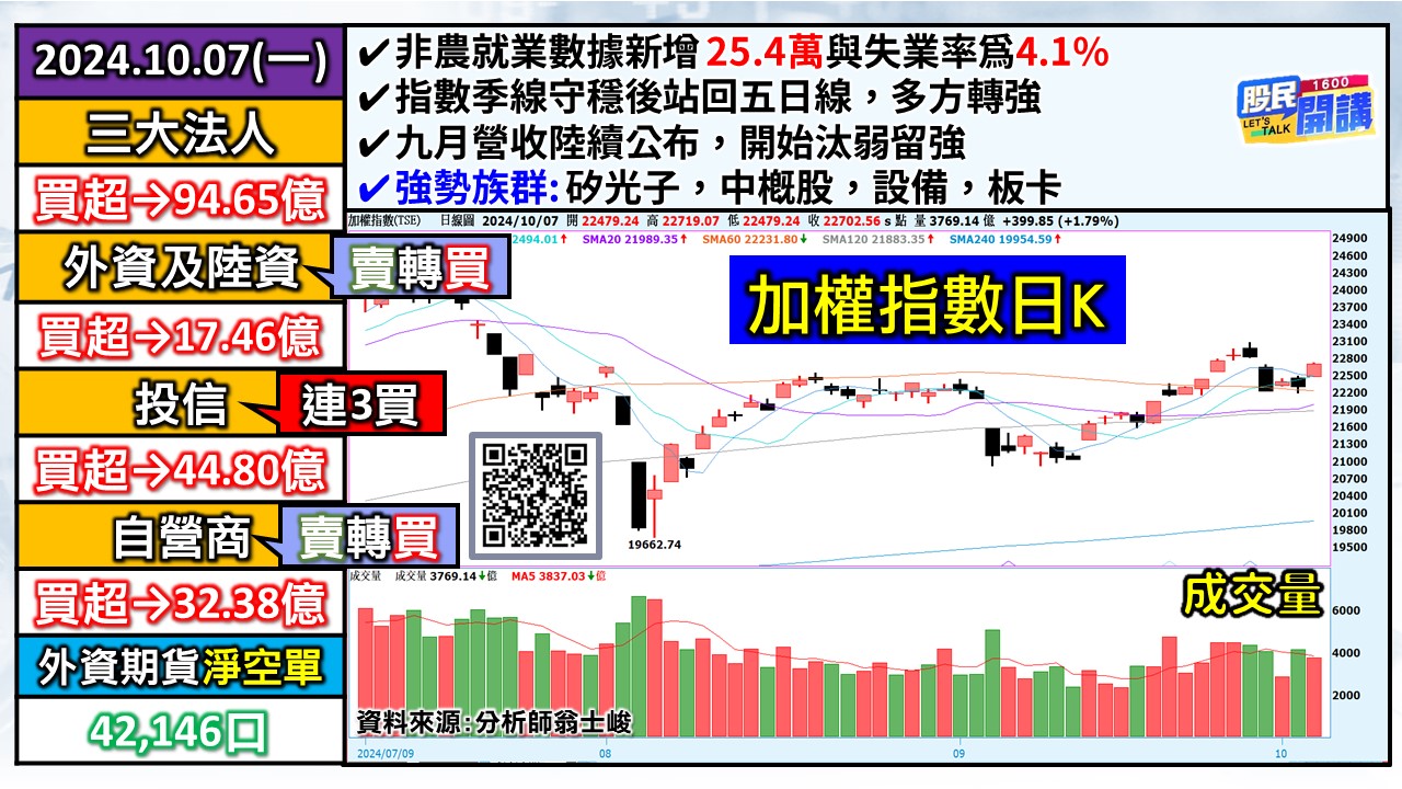 [股民開講]20241007-翁-01-加權日K