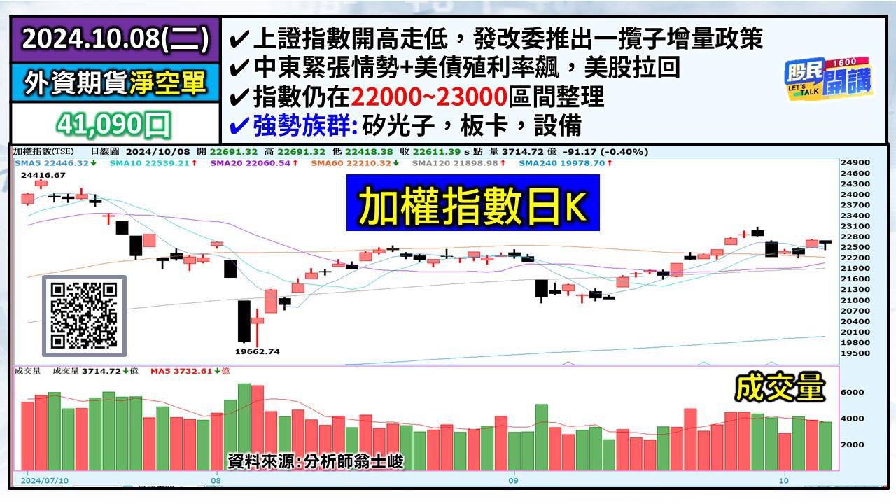 [股民開講]20241008-翁-01-加權日K