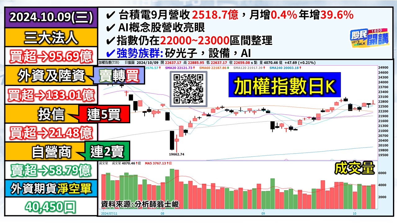 [股民開講]20241009-翁-01-加權日K