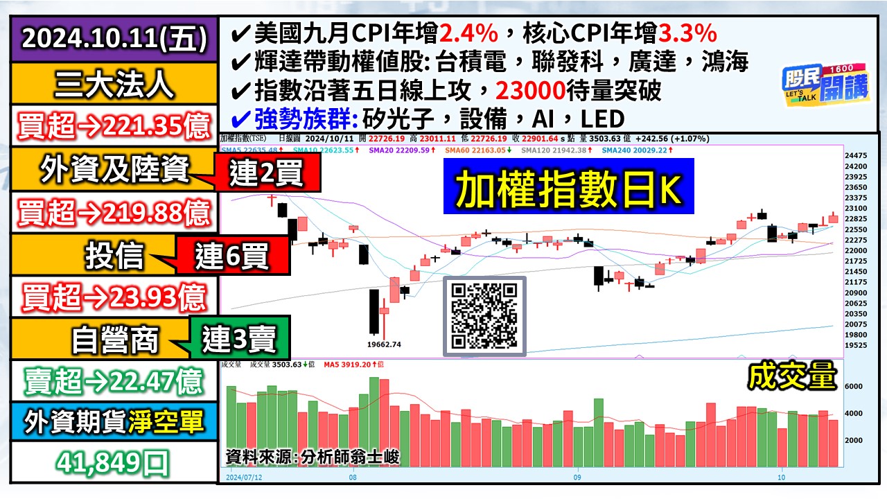 [股民開講]20241011-翁-01-加權日K