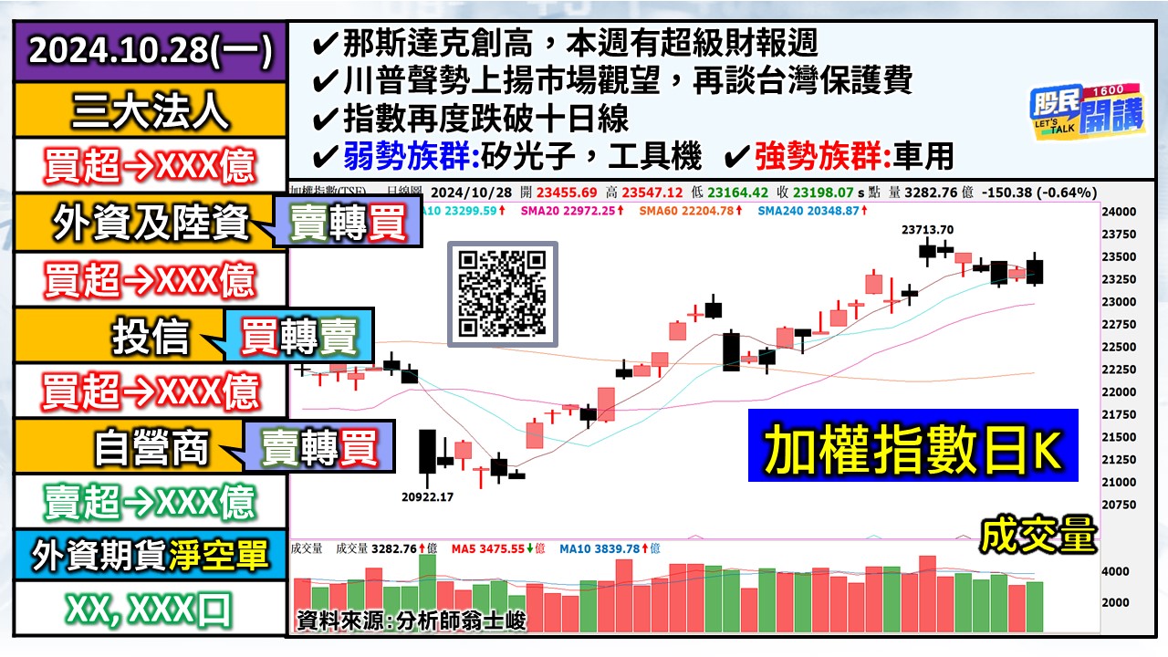 [股民開講]20241028-翁-01-加權日K