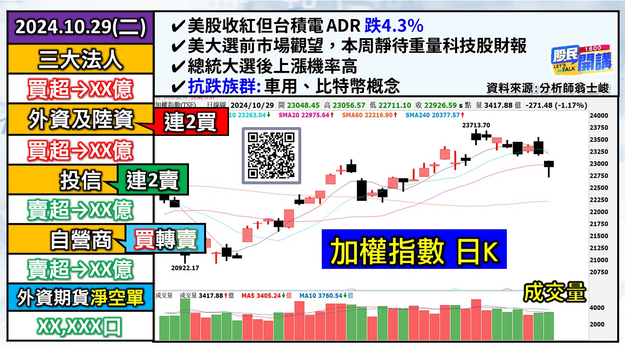 [股民開講]20241029-翁-01-加權日K