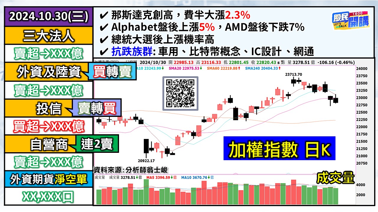 [股民開講]20241030-翁-01-加權日K