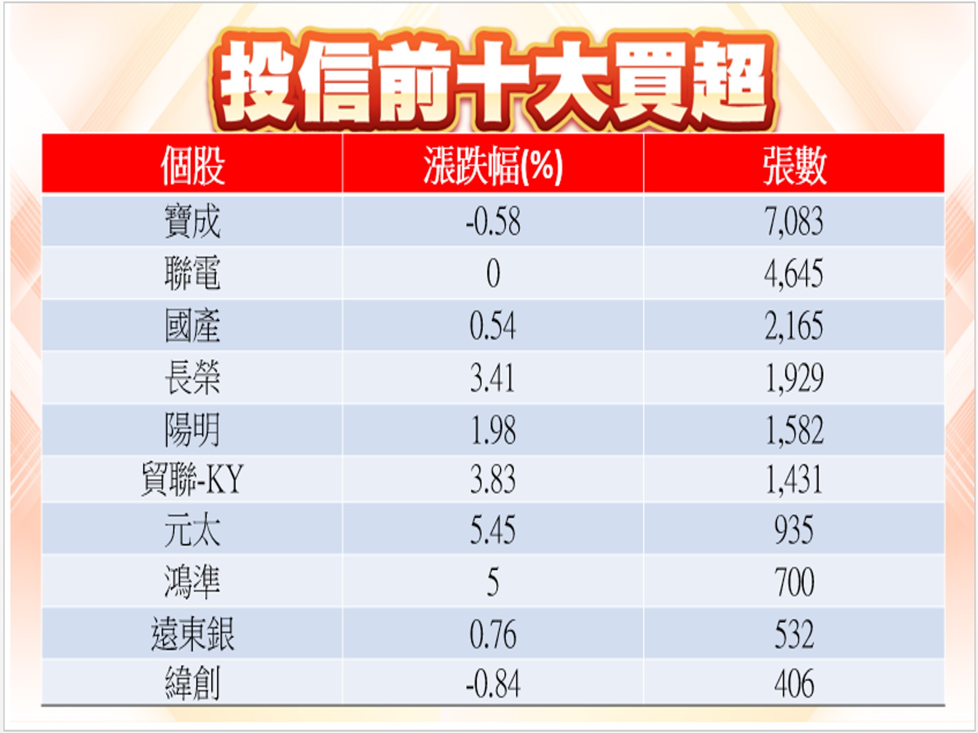 股市大富翁軟體-11/15投本比前十大買超