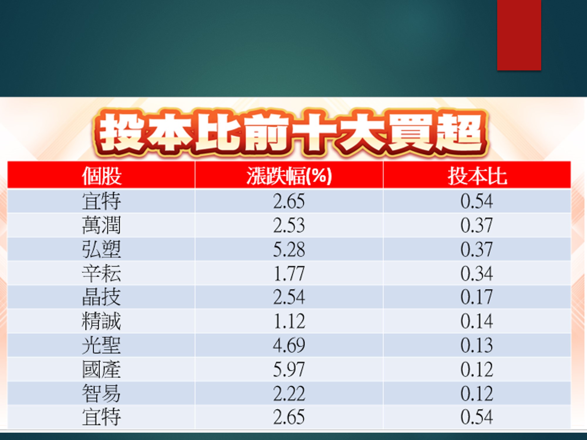 股市大富翁軟體-11/01投本比前十大買超