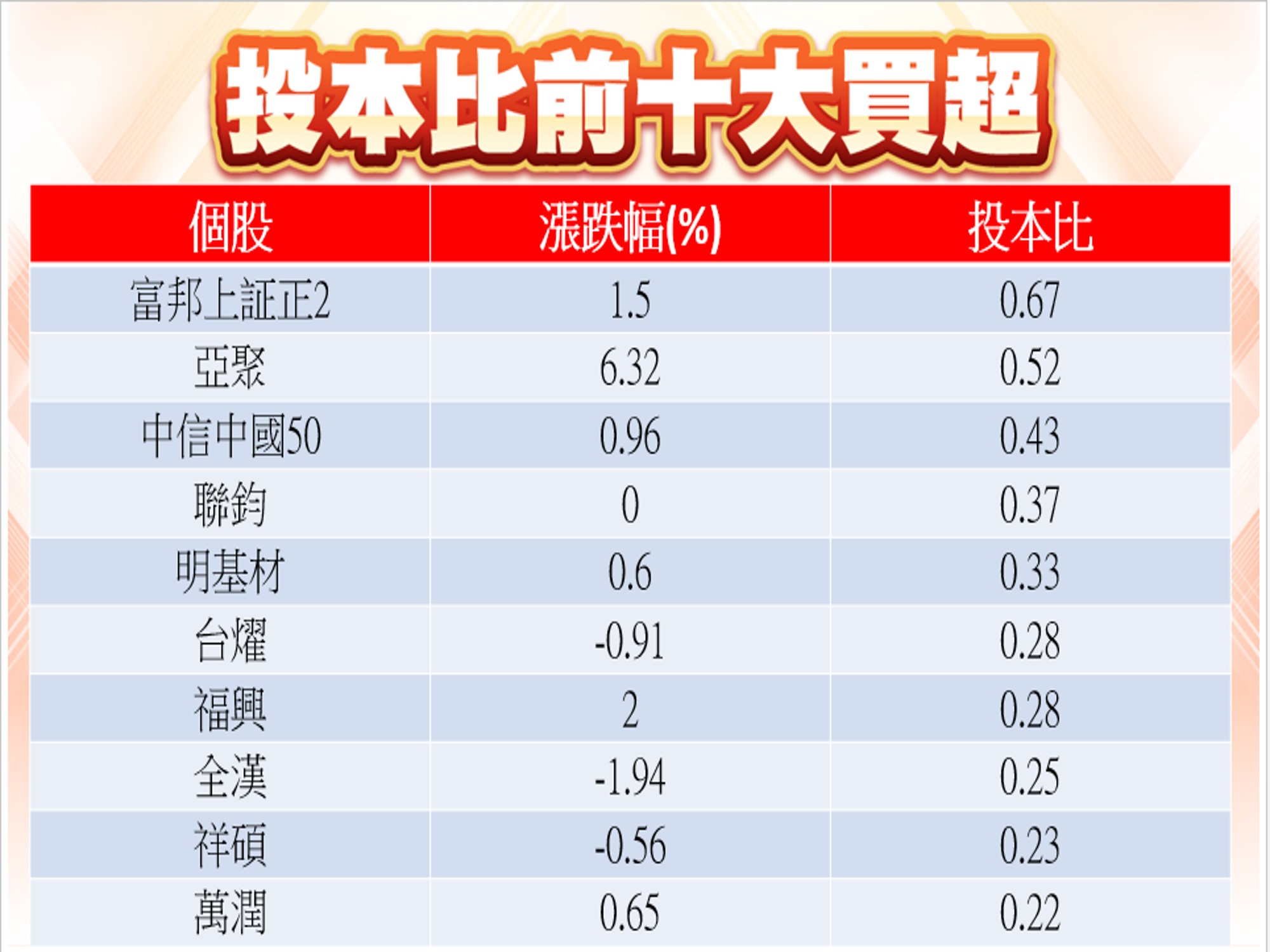 股市大富翁軟體-11/08投本比前十大買超