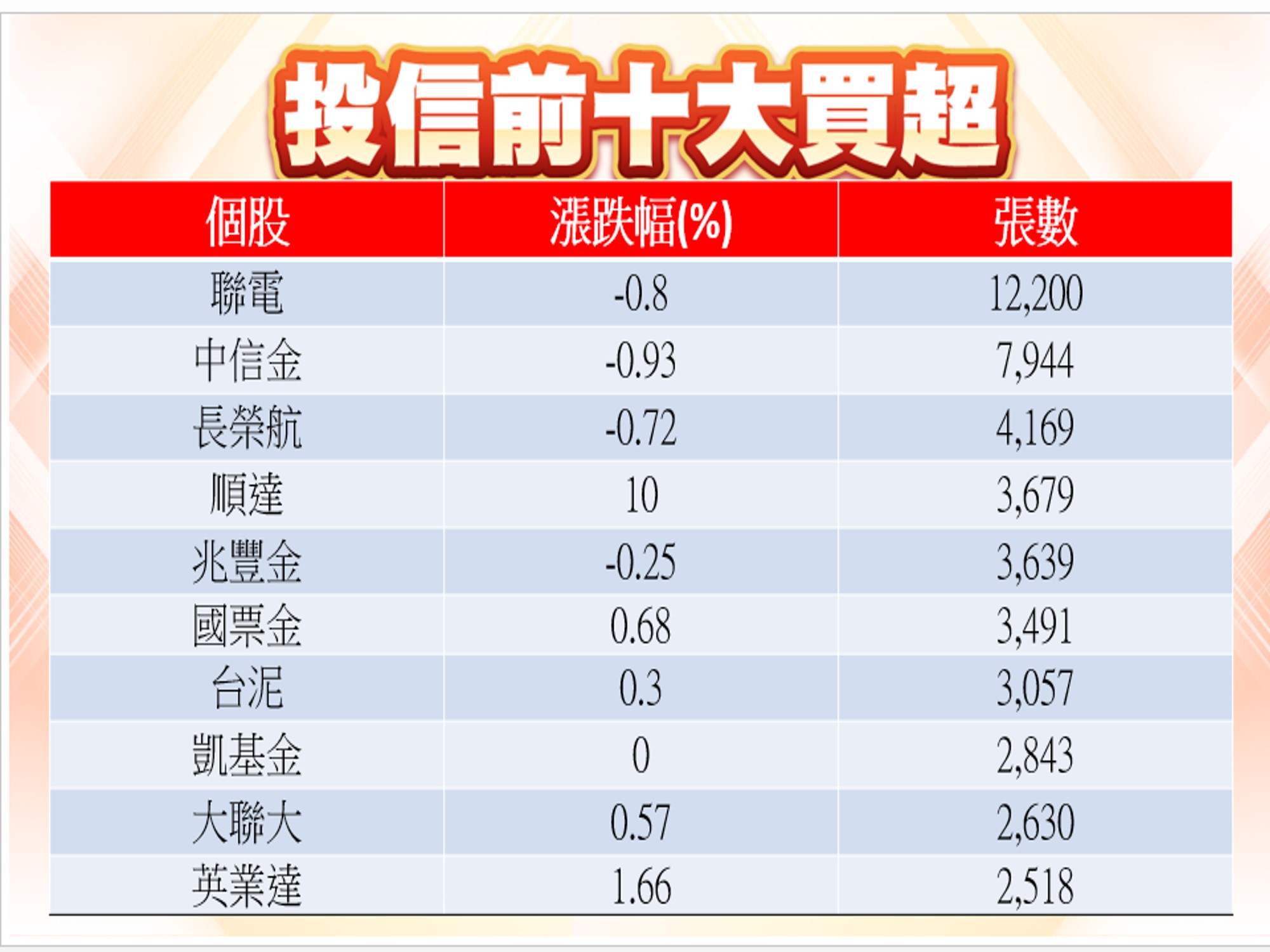 股市大富翁軟體-11/29投信10大買超