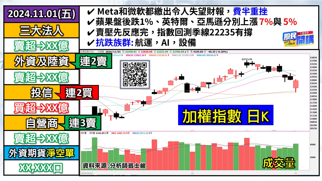 [股民開講]20241101-翁-01-加權日K