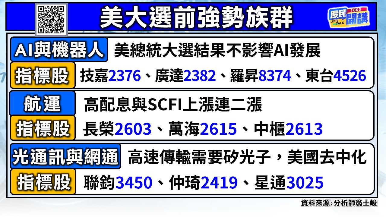 [股民開講]20241105-翁-02-美大選前強勢族群