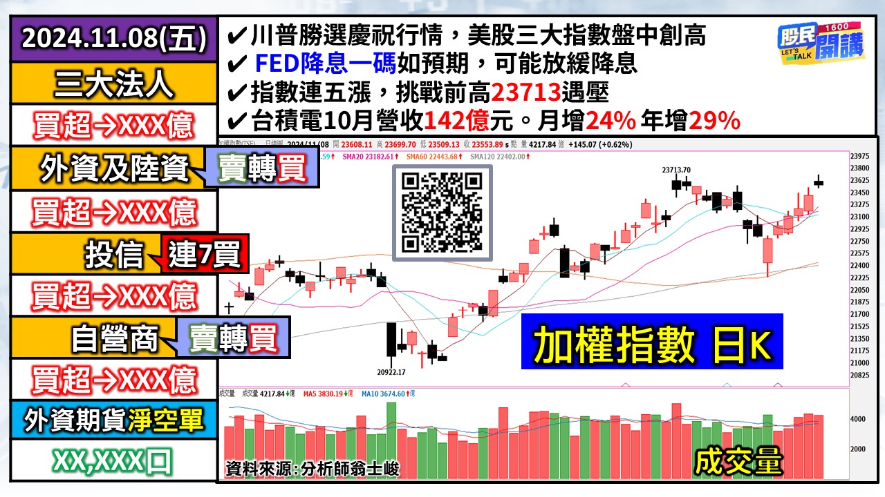 [股民開講]20241108-翁-01-加權日K