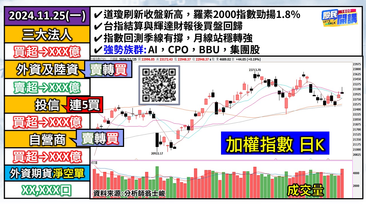 [股民開講]20241125-翁-01-加權日K