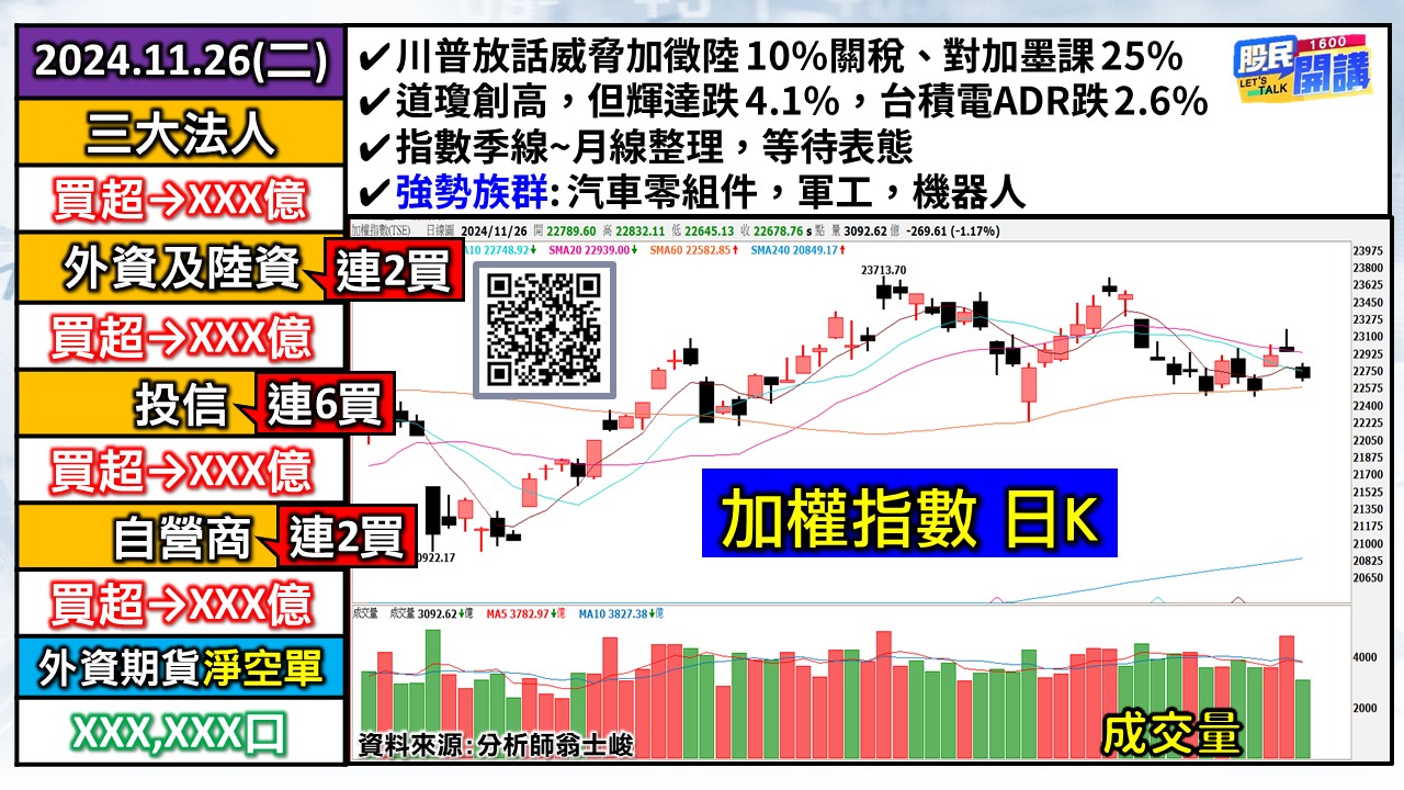 [股民開講]20241126-翁-01-加權日K