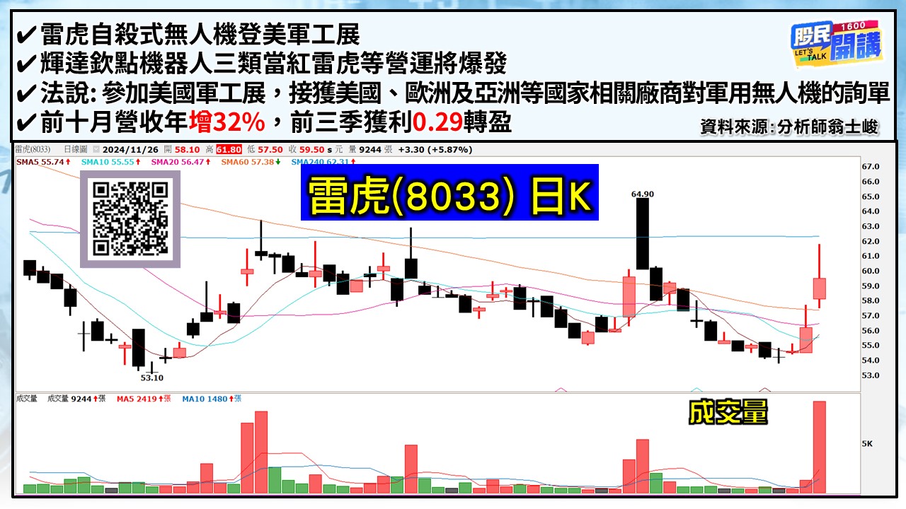 [股民開講]20241126-翁-03-雷虎
