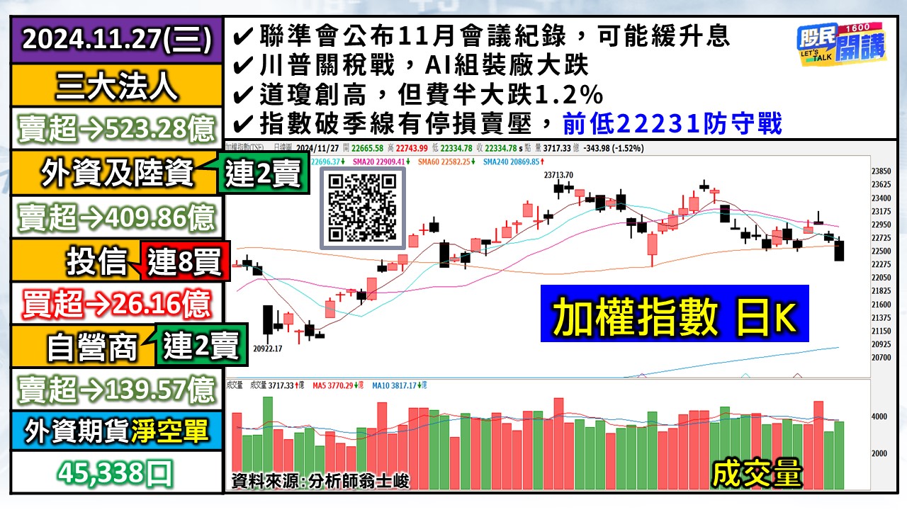 [股民開講]20241127-翁-01-加權日K