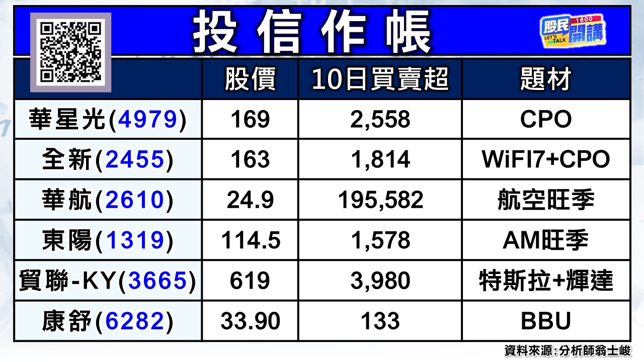 [股民開講]20241127-翁-02-投信作帳