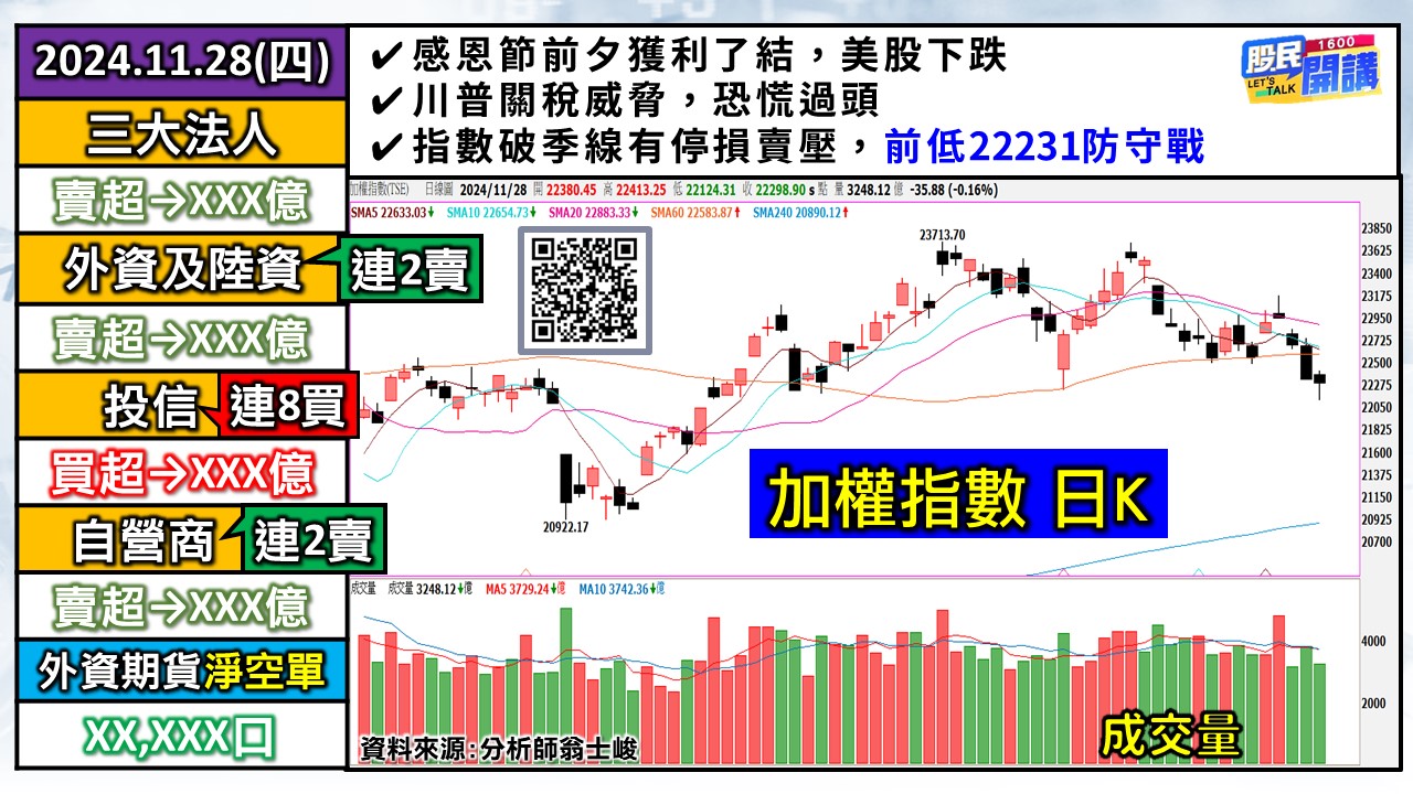[股民開講]20241128-翁-01-加權日K