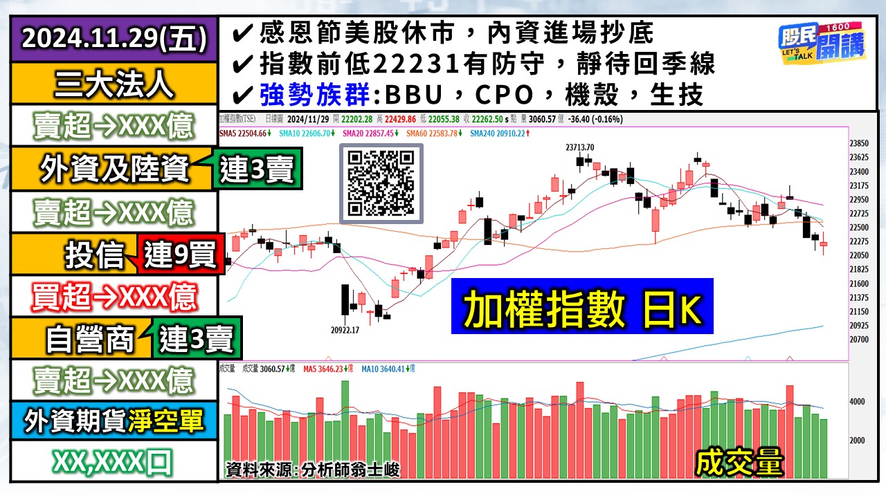 [股民開講]20241129-翁-01-加權日K
