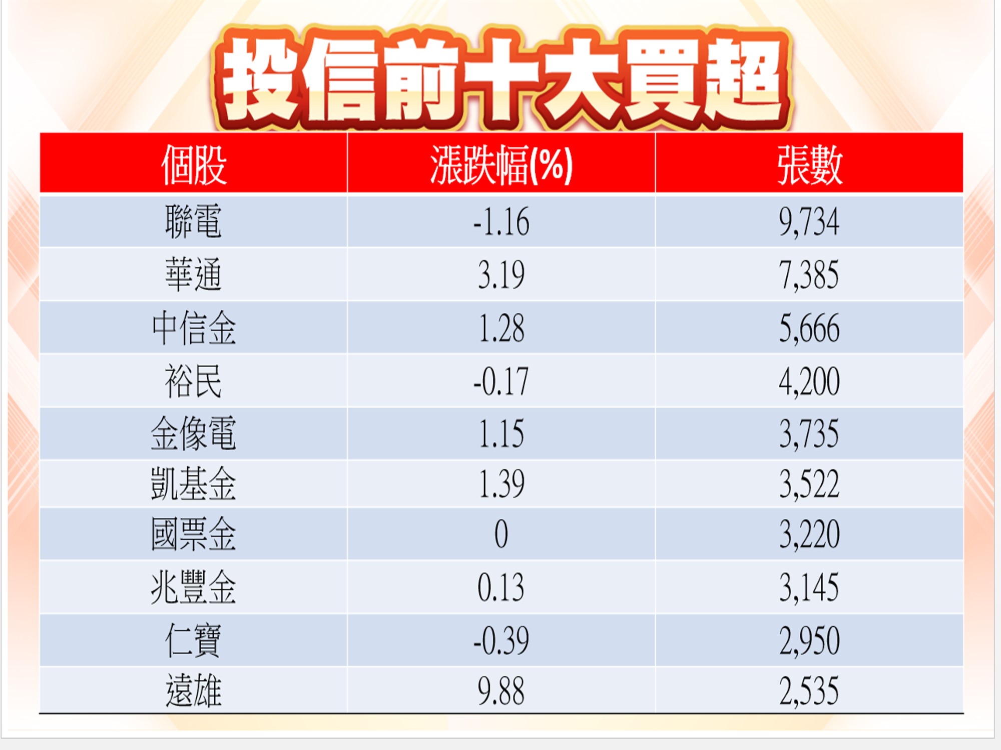 股市大富翁軟體-12/13投信前十大買超