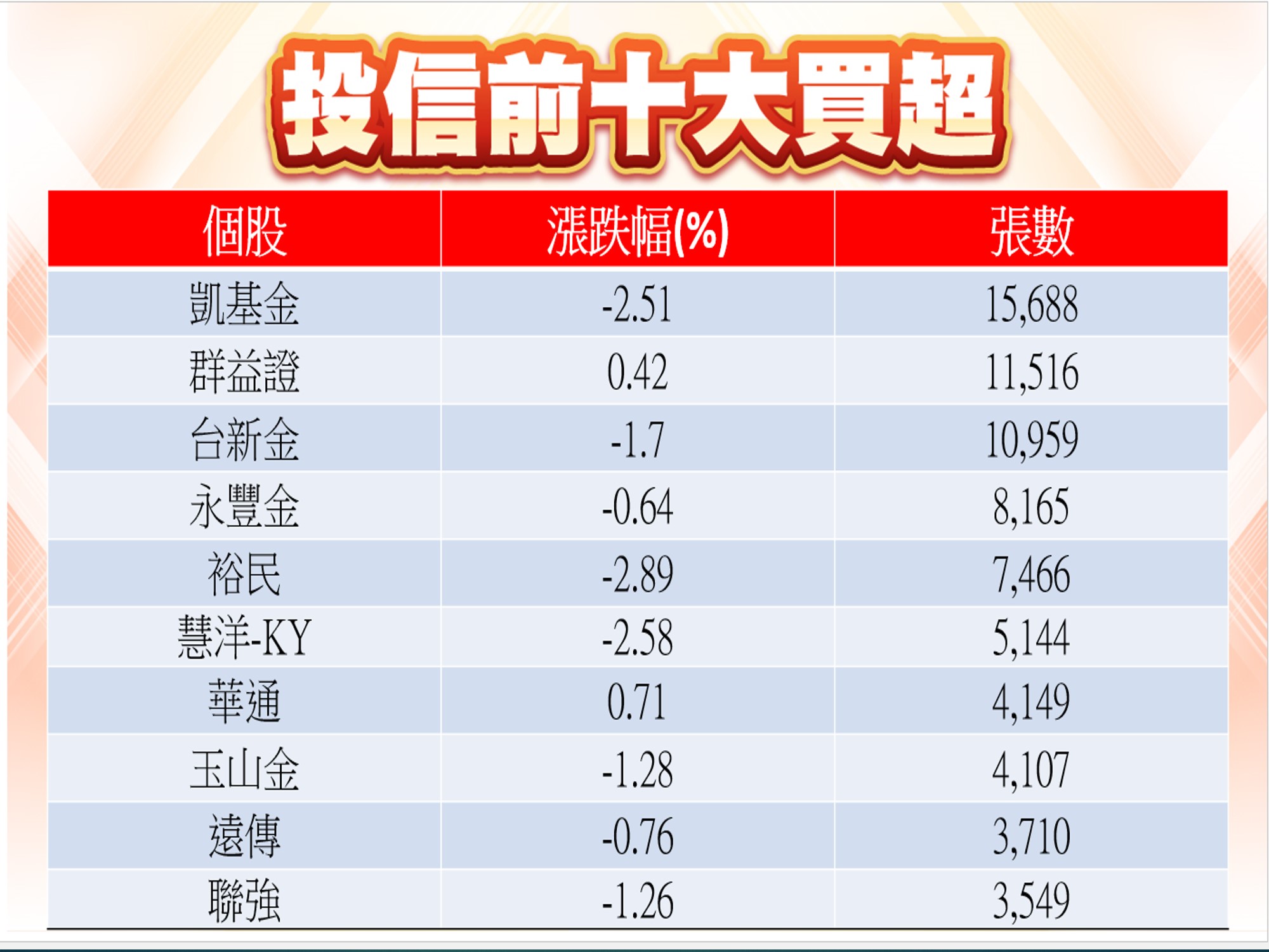 股市大富翁軟體-12/20投信前十大買超