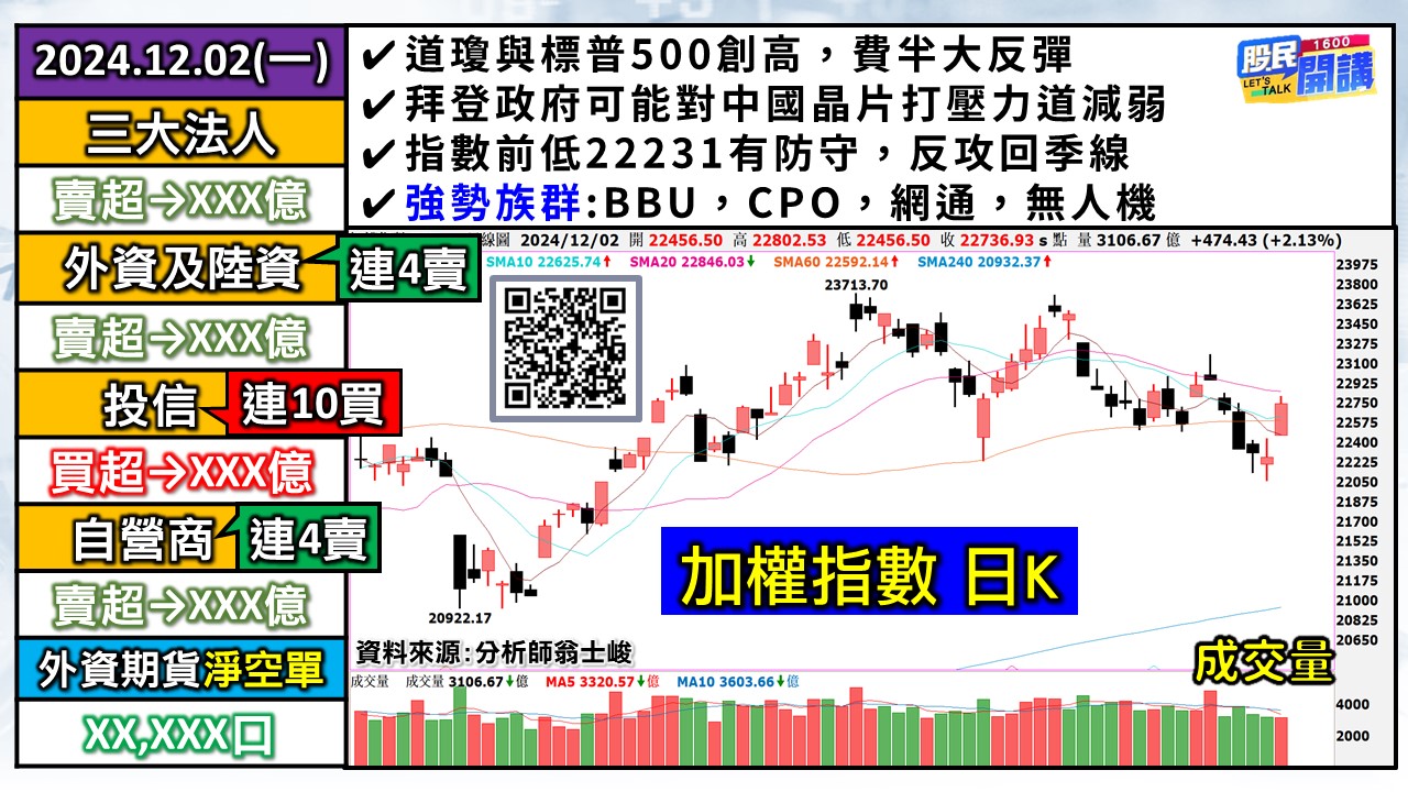 [股民開講]20241202-翁-01-加權日K