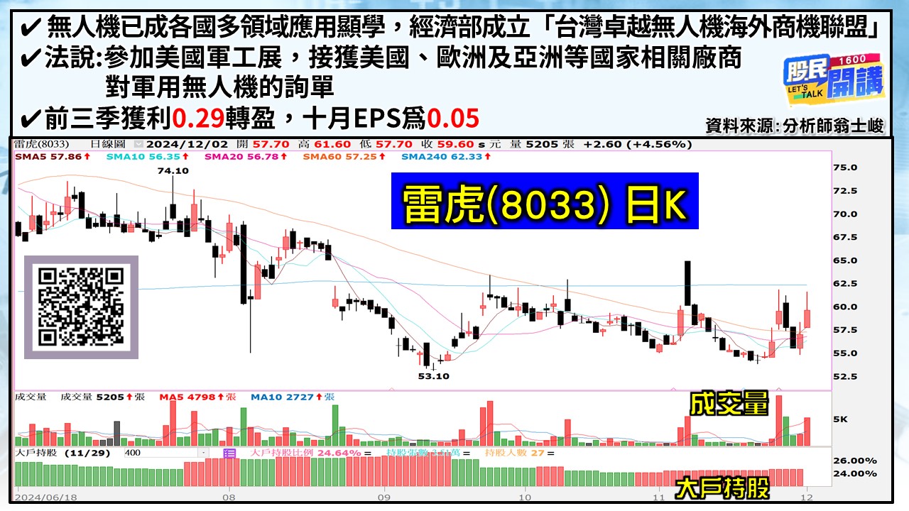 [股民開講]20241202-翁-05-雷虎