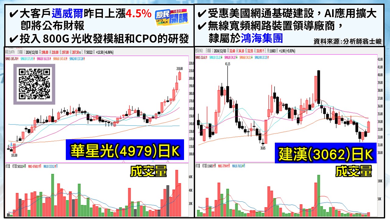 [股民開講]20241203-翁-05-華星光、建漢