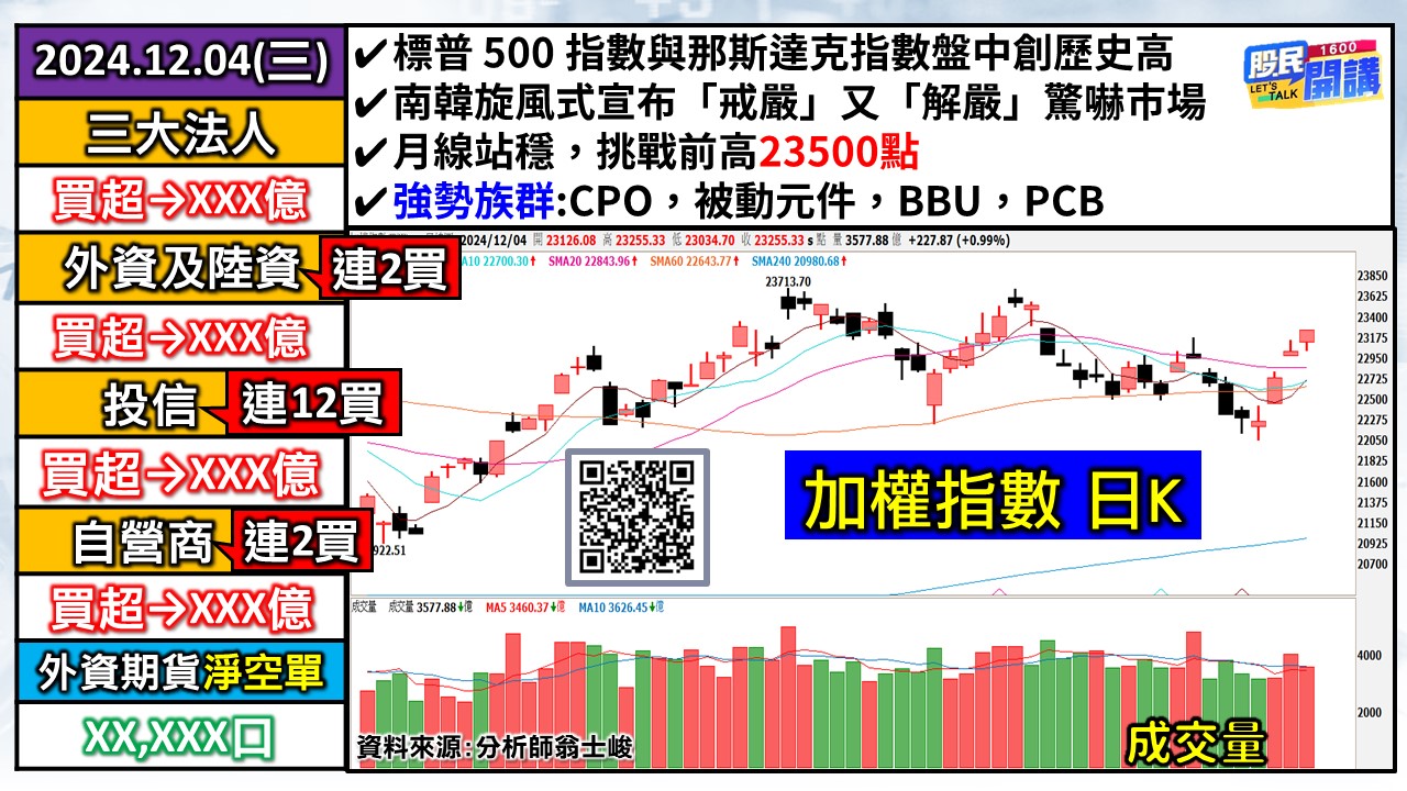 [股民開講]20241204-翁-01-加權日K