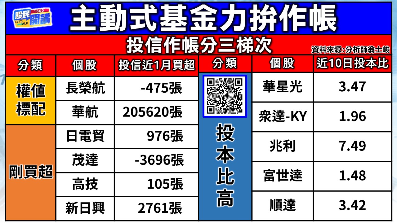 [股民開講]20241204-翁-02-主動式基金立拚作帳