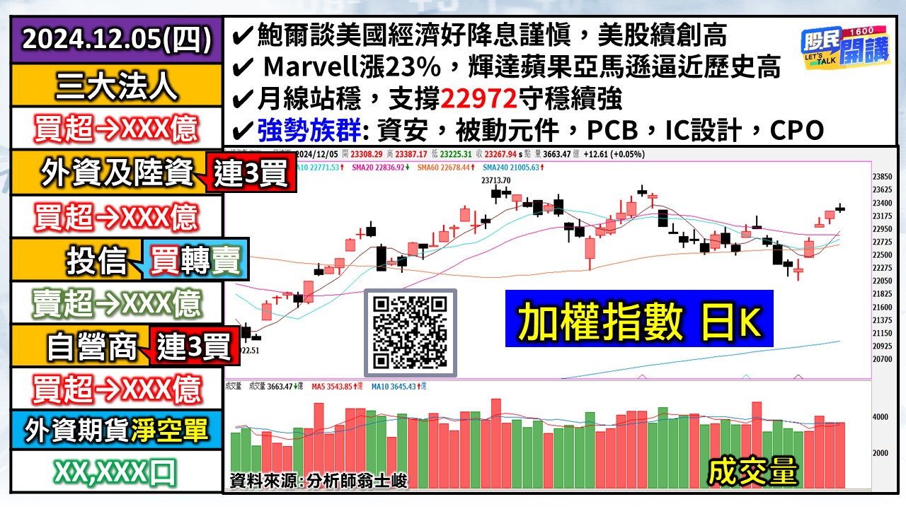 [股民開講]20241205-翁-01-加權日K