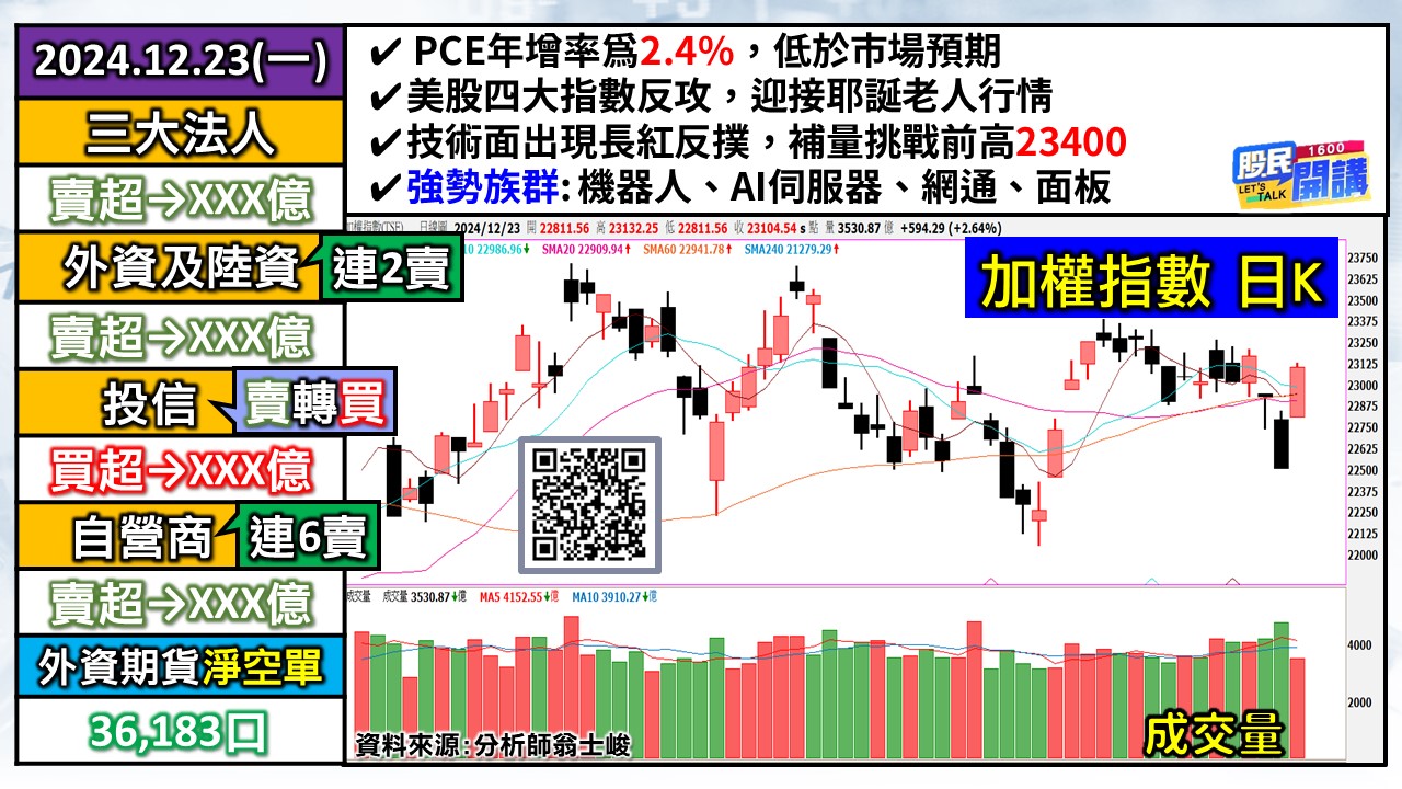 [股民開講]20241223-翁-01-加權日K