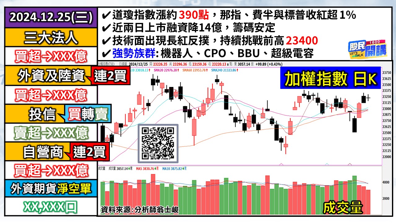 [股民開講]20241225-翁-01-加權日K