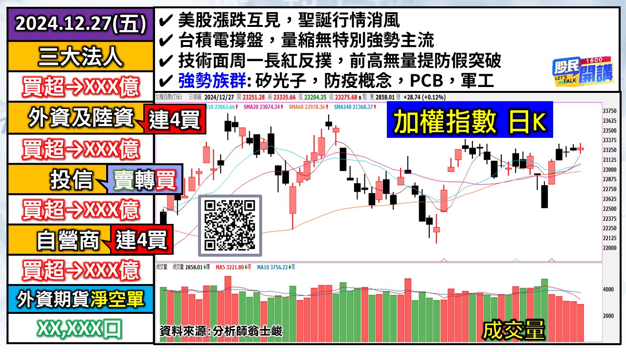 [股民開講]20241227-翁-01-加權日K