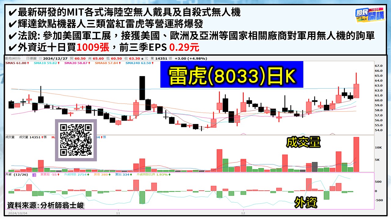 [股民開講]20241227-翁-03-雷虎