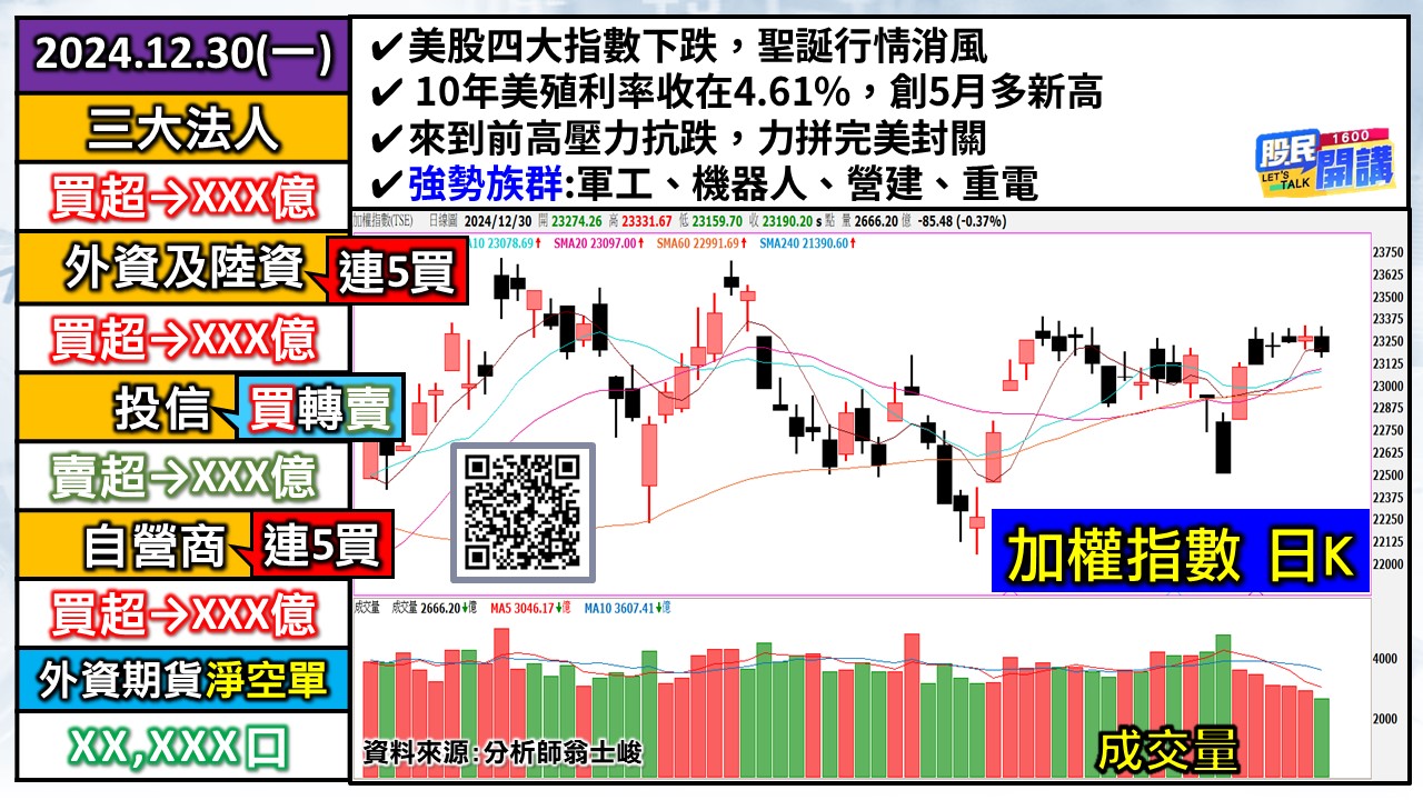 [股民開講]20241230-翁-01-加權日K