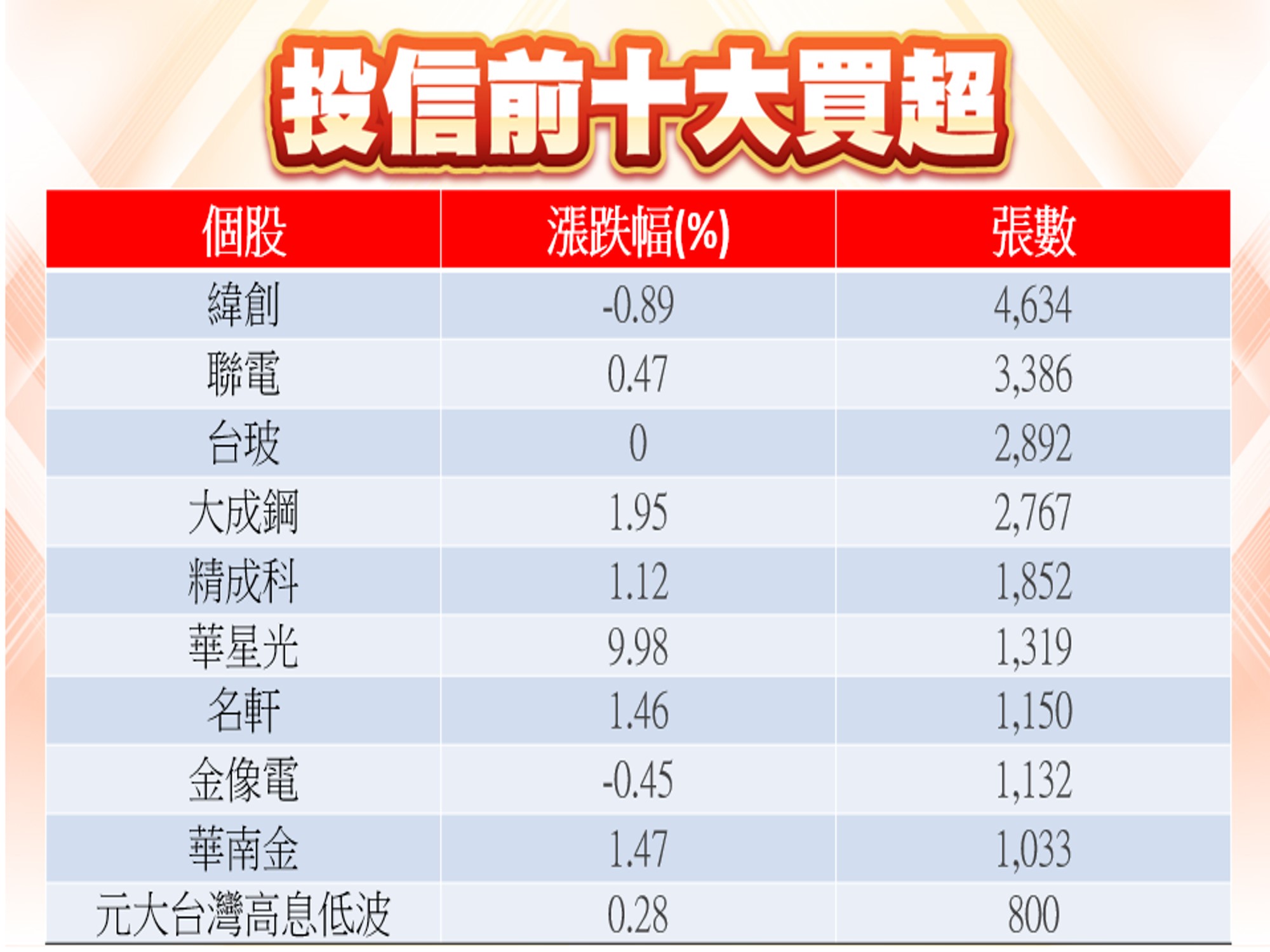股市大富翁軟體-01/22投信前十大買超