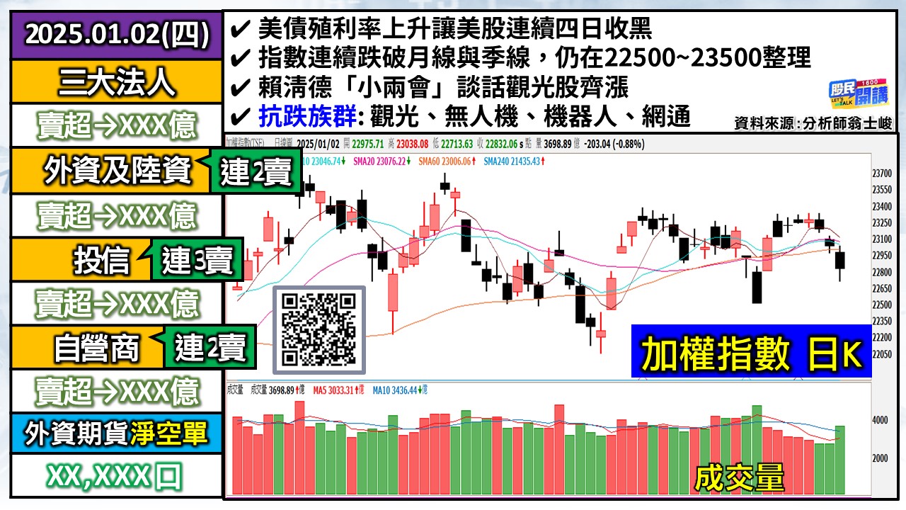 [股民開講]20250102-翁-01-加權日K