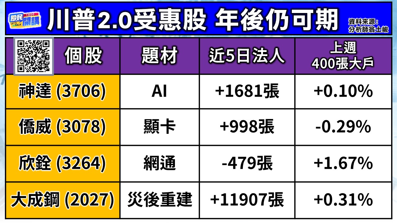 [股民開講]20250122-翁-03-川普受惠股