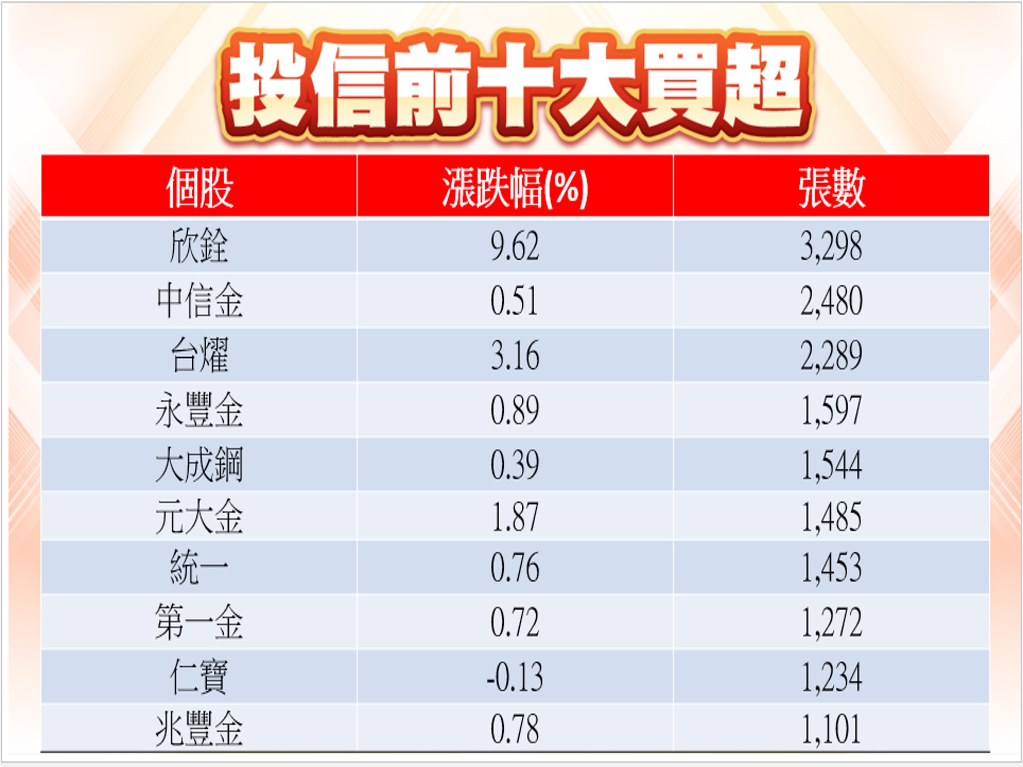 股市大富翁軟體-02/07投信前十大買超