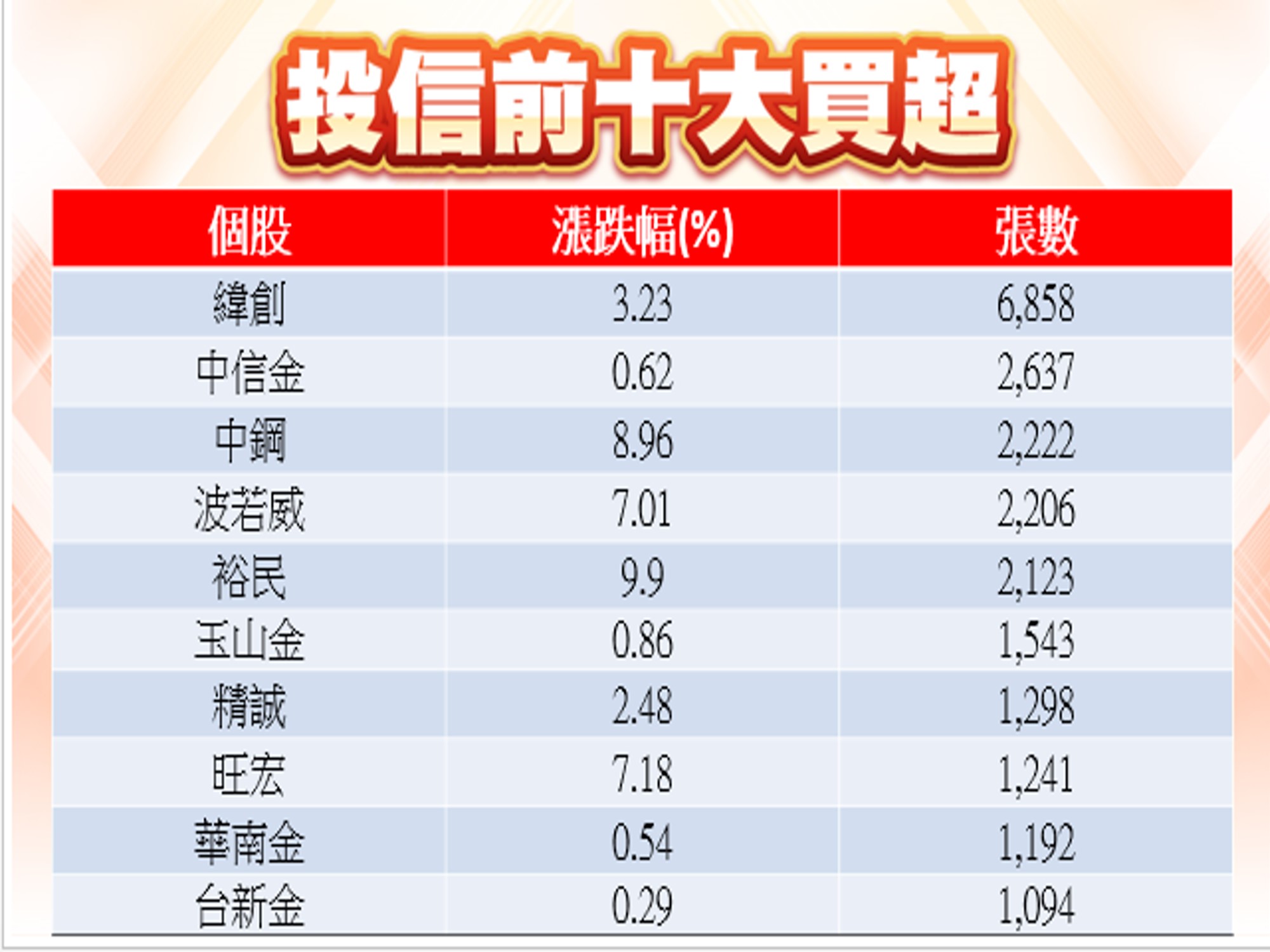 股市大富翁軟體-02/14投信前十大買超