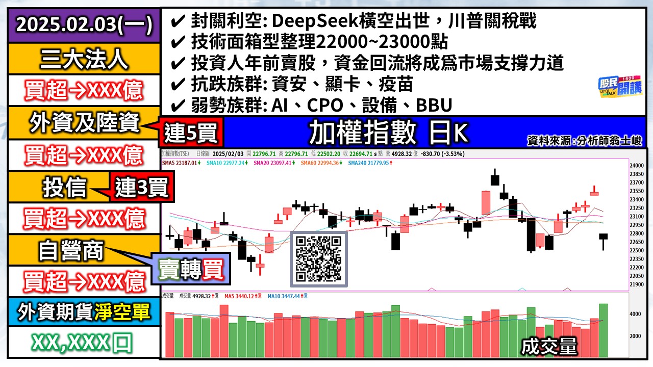 [股民開講]20250203-翁-01-加權日K