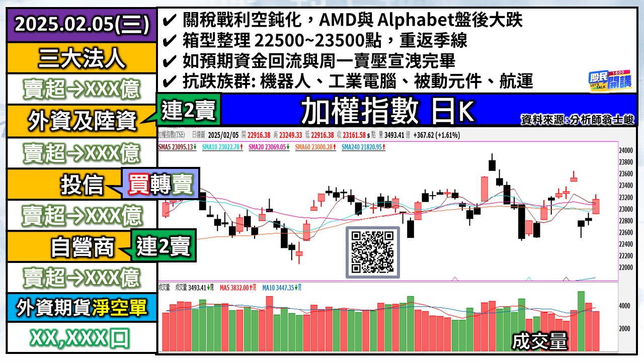 [股民開講]20250205-翁-01-加權日K