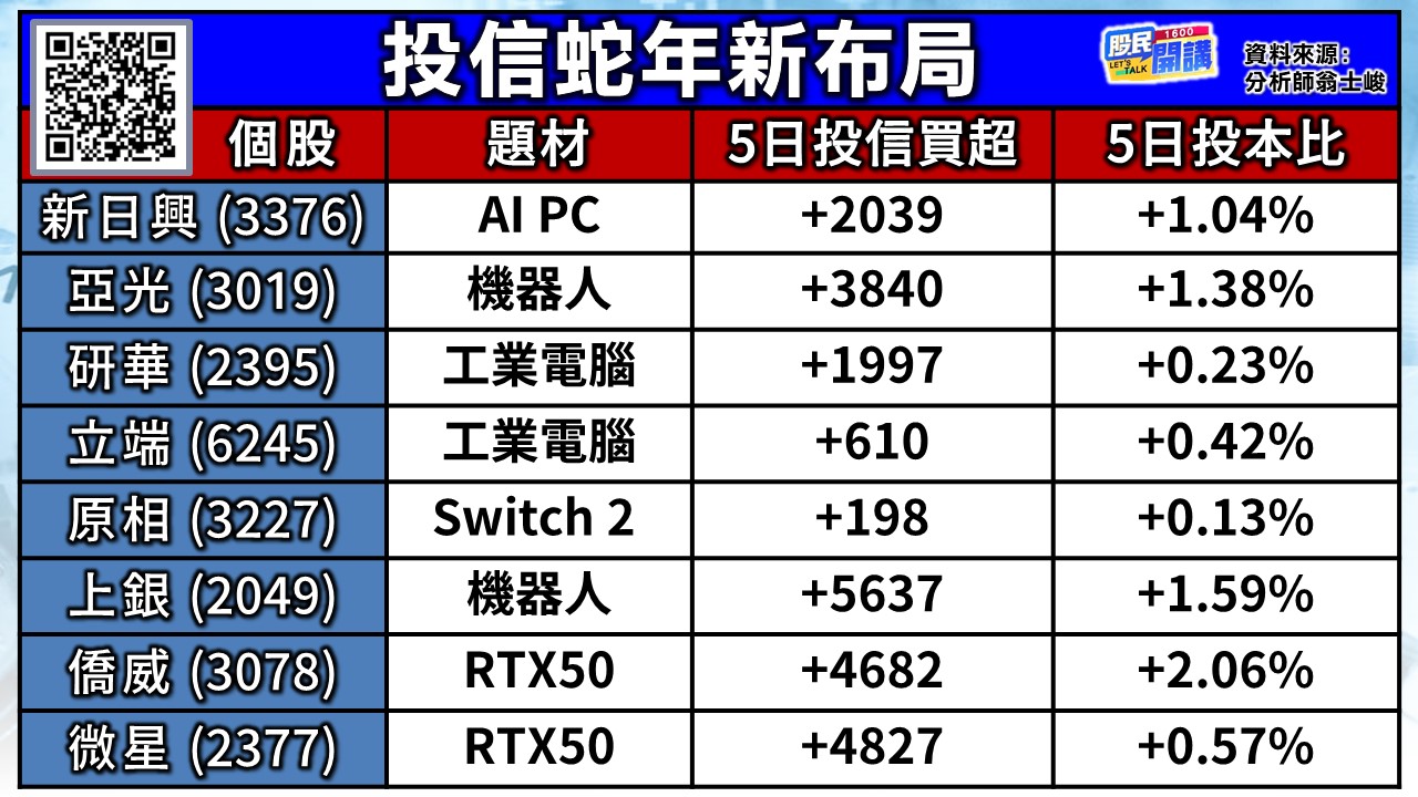 [股民開講]20250205-翁-02-投信蛇年新布局
