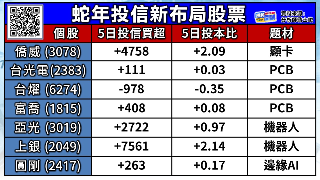 [股民開講]20250206-翁-02-蛇年投信新布局股票